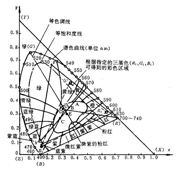 1931CIE基础知识- LED测试仪，LED分析仪，LED测试设备，光学配件