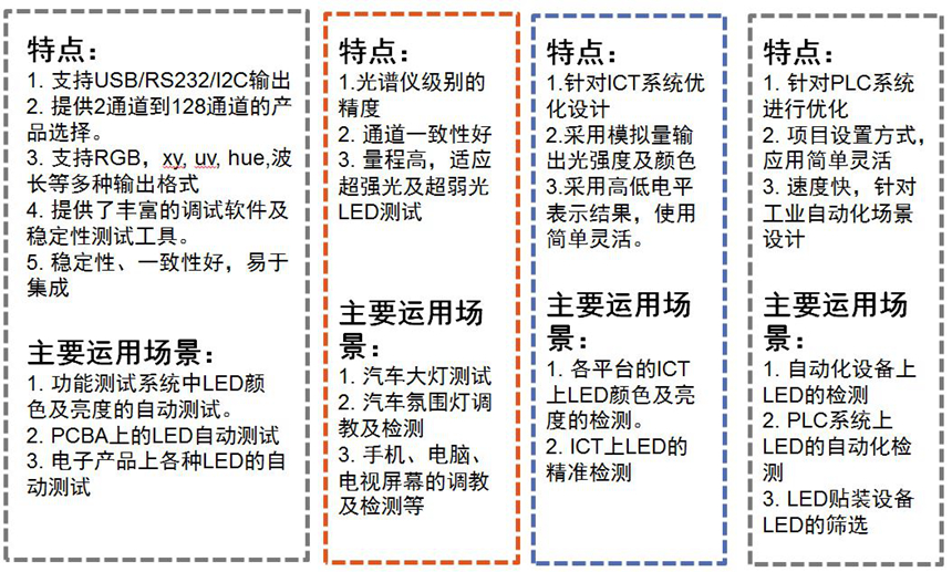 深圳市开腾科技有限公司--LED测试仪/LED分析仪/LED颜色亮度测试模块