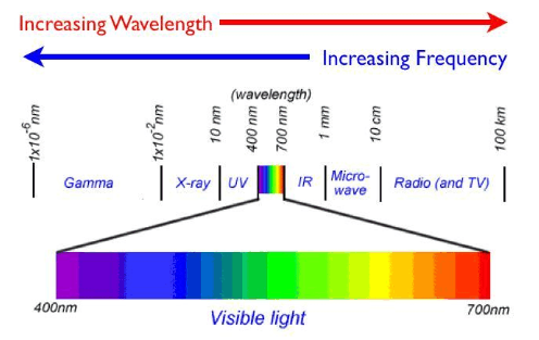 可见光波长和颜色的对应关系