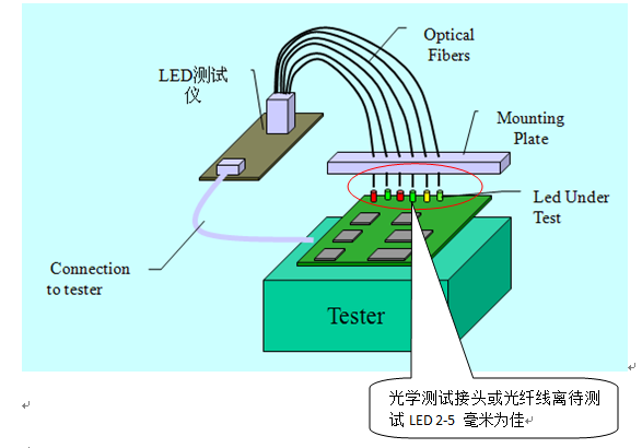 LED测试仪,LED分析仪,LED颜色及亮度自动测试